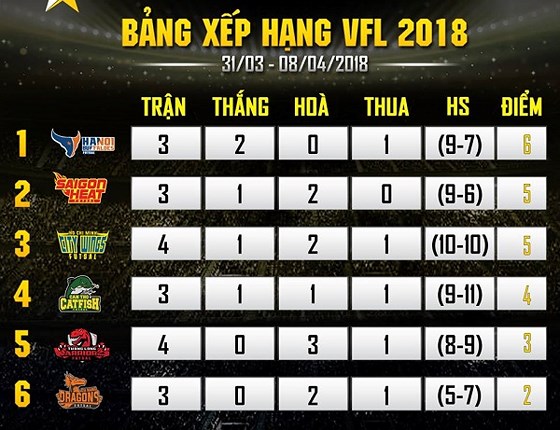Bảng xếp hạng Giải Futsal chuyên nghiệp Việt Nam VFL 2018